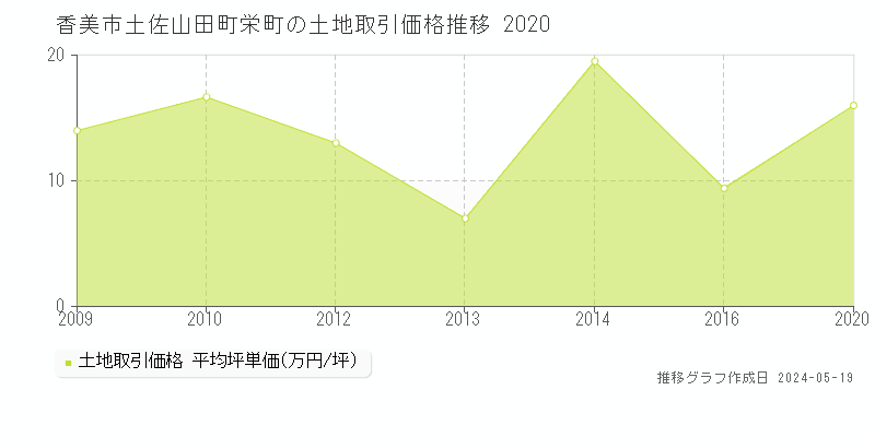 香美市土佐山田町栄町の土地価格推移グラフ 