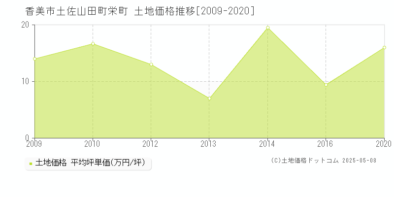 土佐山田町栄町(香美市)の土地価格推移グラフ(坪単価)[2009-2020年]