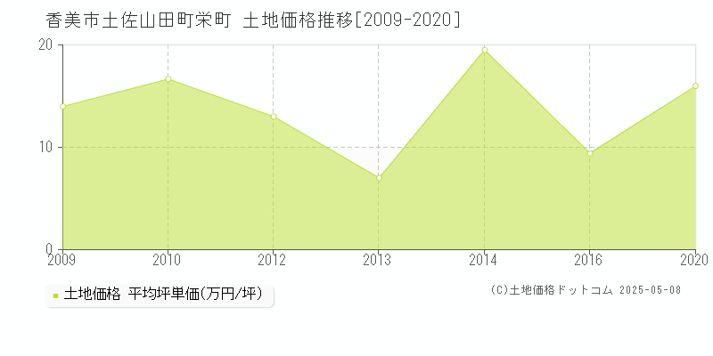 香美市土佐山田町栄町の土地価格推移グラフ 