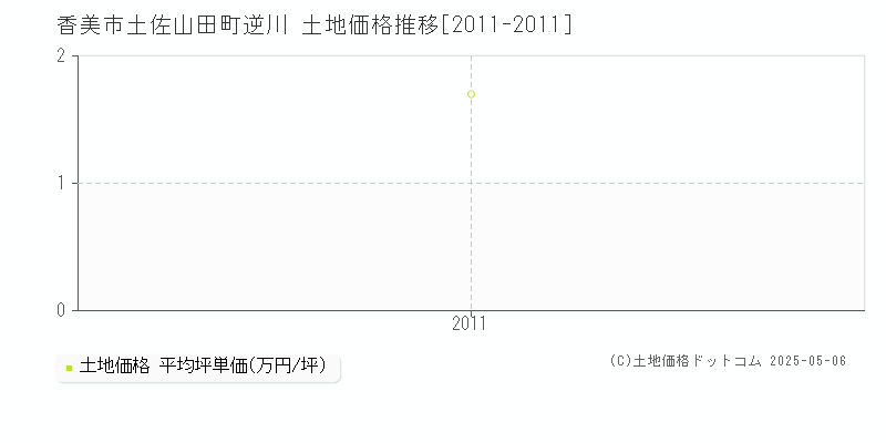 土佐山田町逆川(香美市)の土地価格推移グラフ(坪単価)[2011-2011年]