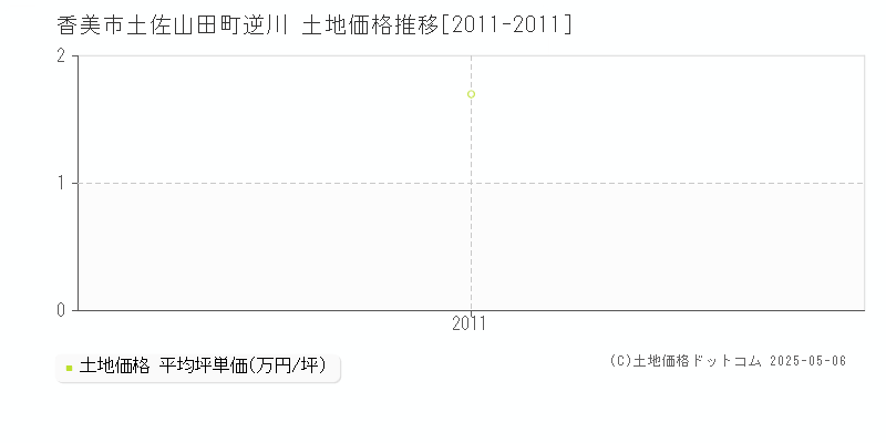 香美市土佐山田町逆川の土地価格推移グラフ 