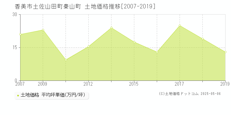 土佐山田町秦山町(香美市)の土地価格推移グラフ(坪単価)[2007-2019年]