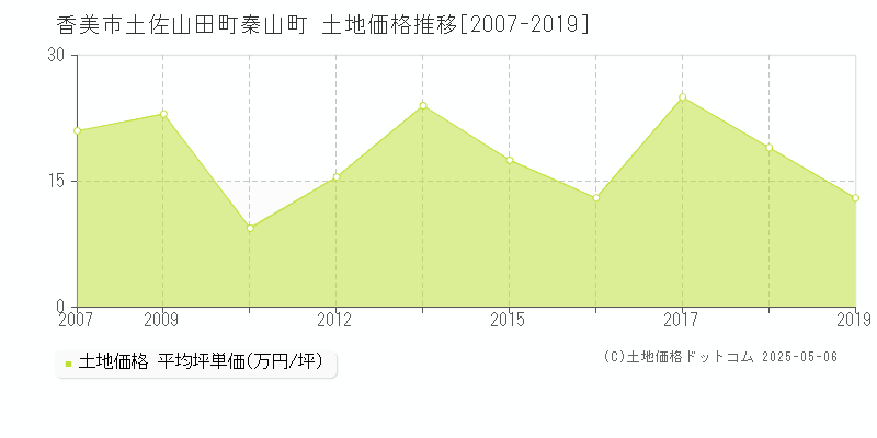 香美市土佐山田町秦山町の土地価格推移グラフ 