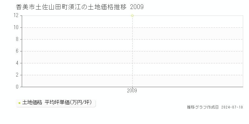香美市土佐山田町須江の土地価格推移グラフ 