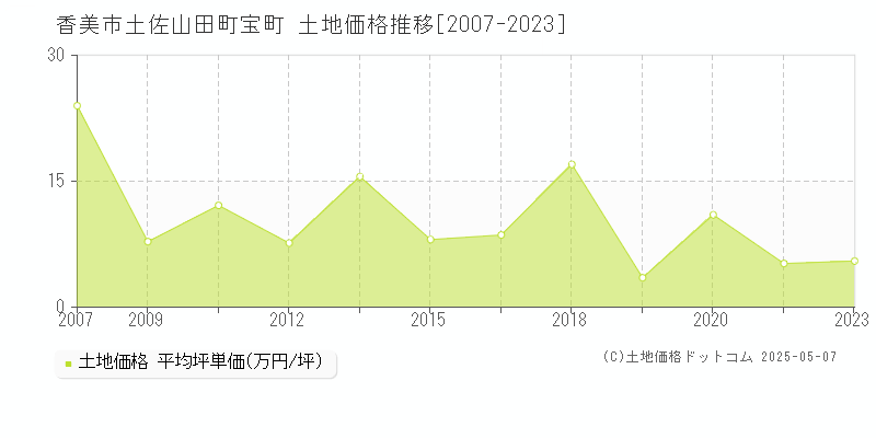 土佐山田町宝町(香美市)の土地価格推移グラフ(坪単価)[2007-2023年]