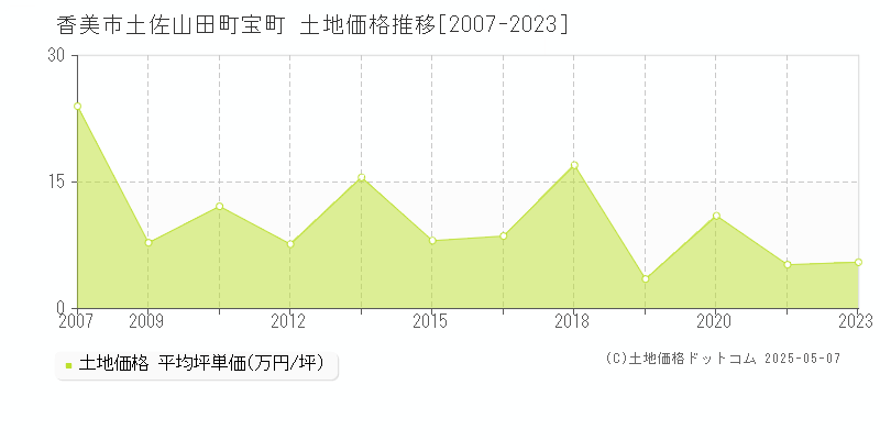 香美市土佐山田町宝町の土地価格推移グラフ 