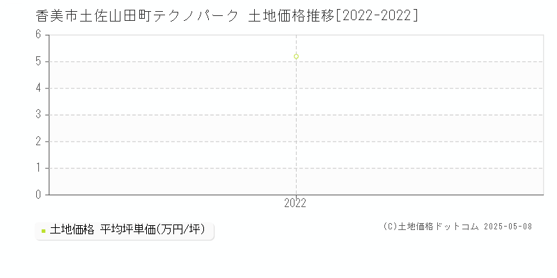 土佐山田町テクノパーク(香美市)の土地価格推移グラフ(坪単価)[2022-2022年]