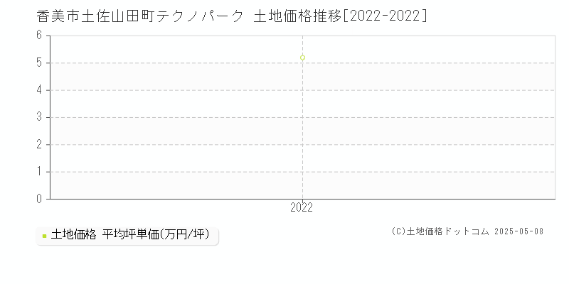 香美市土佐山田町テクノパークの土地価格推移グラフ 