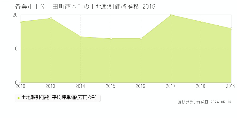 香美市土佐山田町西本町の土地取引事例推移グラフ 