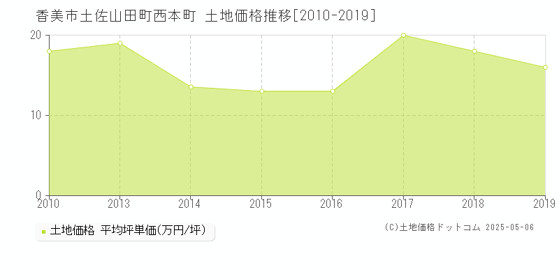 土佐山田町西本町(香美市)の土地価格推移グラフ(坪単価)[2010-2019年]