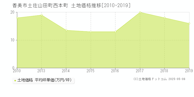 香美市土佐山田町西本町の土地価格推移グラフ 