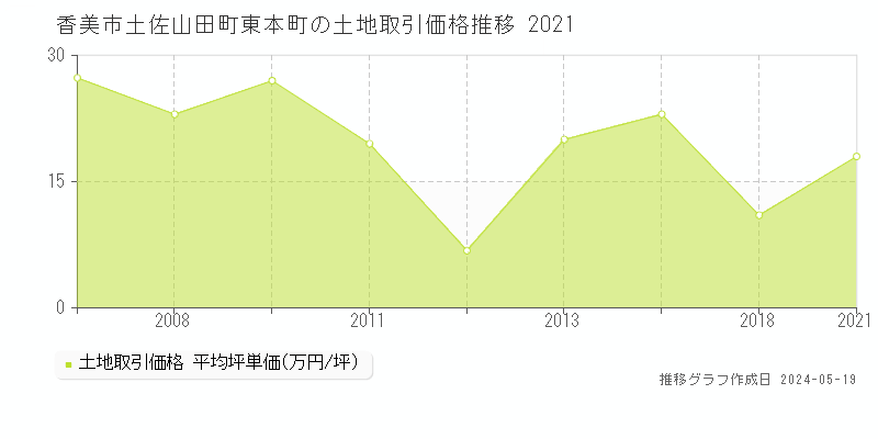 香美市土佐山田町東本町の土地価格推移グラフ 