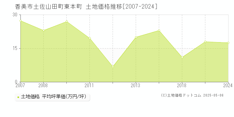 土佐山田町東本町(香美市)の土地価格推移グラフ(坪単価)[2007-2024年]
