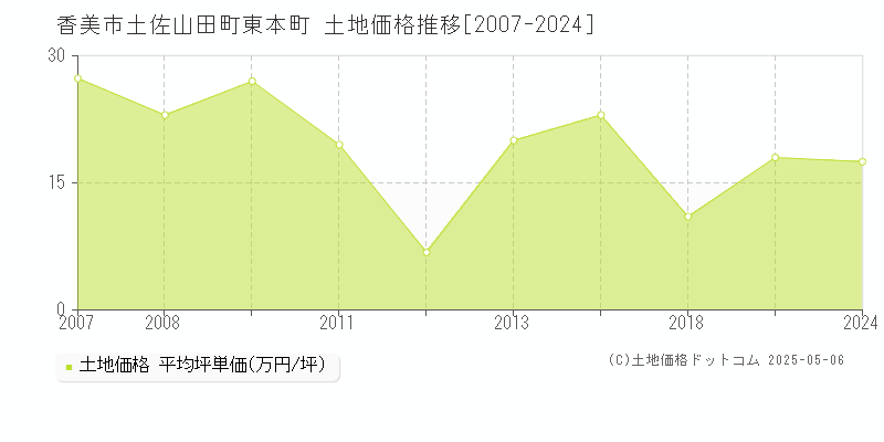 香美市土佐山田町東本町の土地価格推移グラフ 