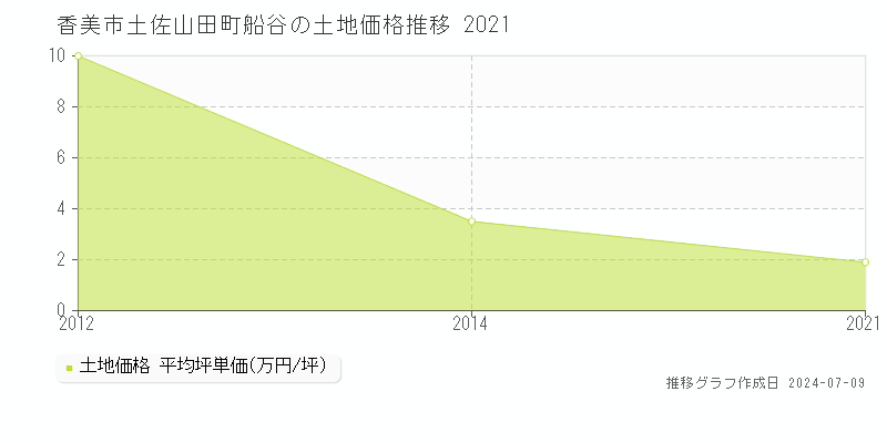 香美市土佐山田町船谷の土地価格推移グラフ 
