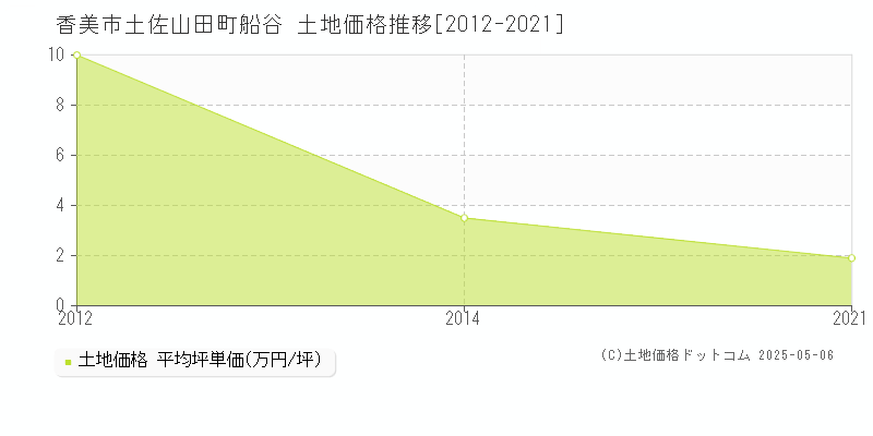 土佐山田町船谷(香美市)の土地価格推移グラフ(坪単価)[2012-2021年]