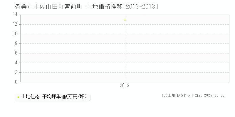 土佐山田町宮前町(香美市)の土地価格推移グラフ(坪単価)[2013-2013年]