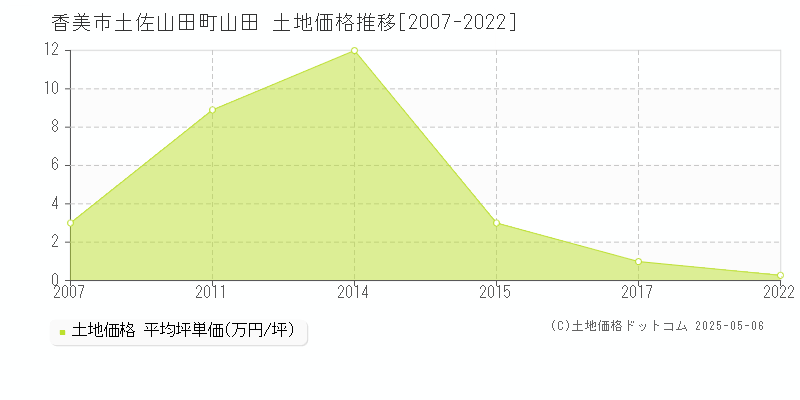 土佐山田町山田(香美市)の土地価格推移グラフ(坪単価)[2007-2022年]