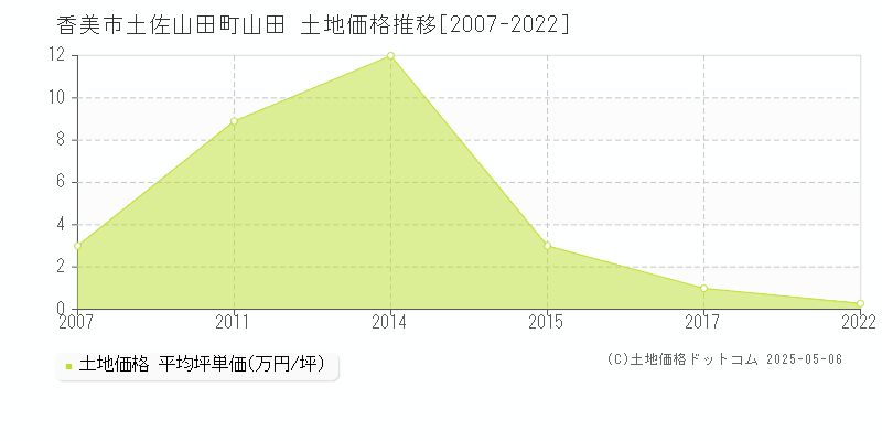 香美市土佐山田町山田の土地価格推移グラフ 