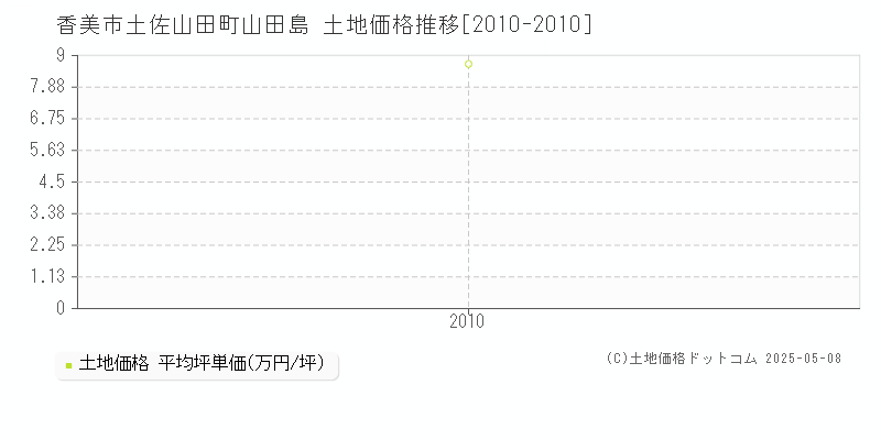 香美市土佐山田町山田島の土地価格推移グラフ 