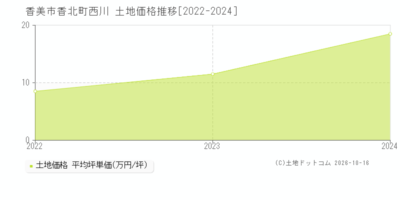 香美市香北町西川の土地価格推移グラフ(坪単価)[2022-2024年]