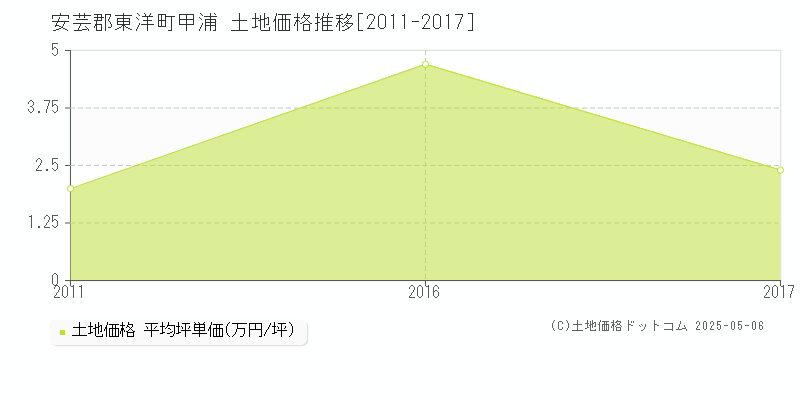 甲浦(安芸郡東洋町)の土地価格推移グラフ(坪単価)[2011-2017年]
