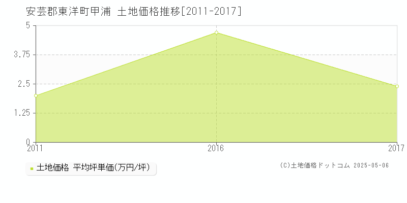 安芸郡東洋町甲浦の土地価格推移グラフ 