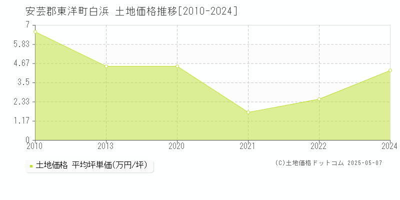 白浜(安芸郡東洋町)の土地価格推移グラフ(坪単価)[2010-2024年]