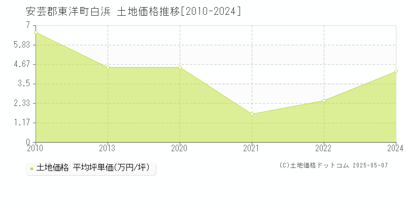 安芸郡東洋町白浜の土地価格推移グラフ 