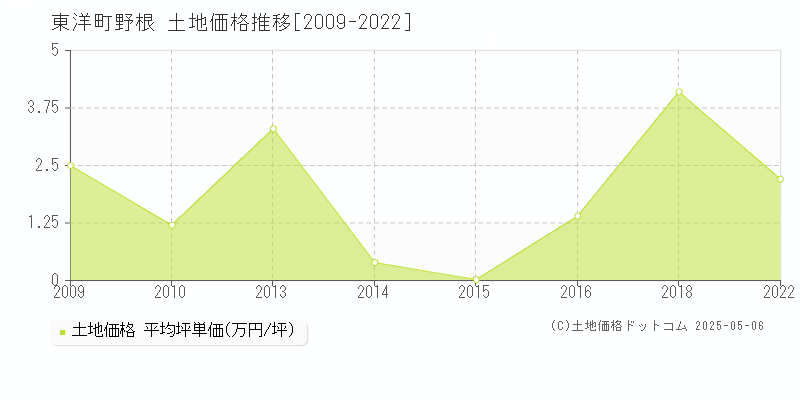 大字野根(東洋町)の土地価格推移グラフ(坪単価)[2009-2022年]