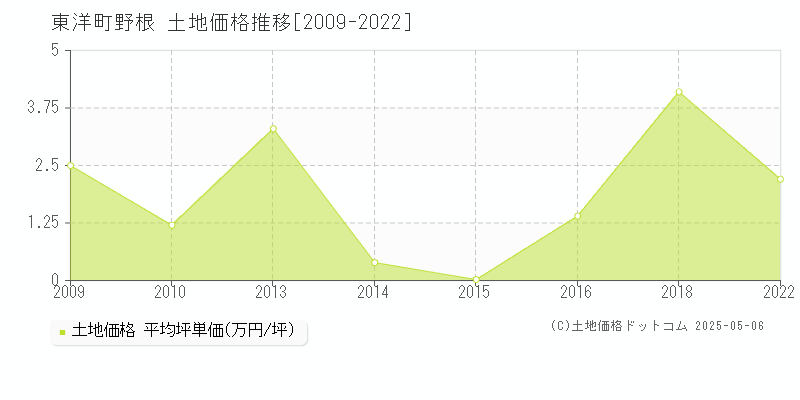 安芸郡東洋町大字野根の土地価格推移グラフ 