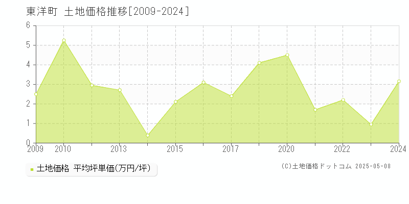 東洋町(高知県)の土地価格推移グラフ(坪単価)[2009-2024年]