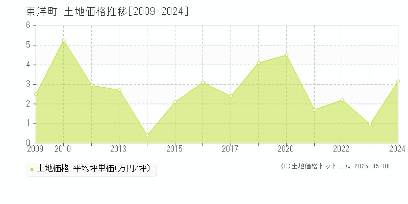 安芸郡東洋町の土地価格推移グラフ 