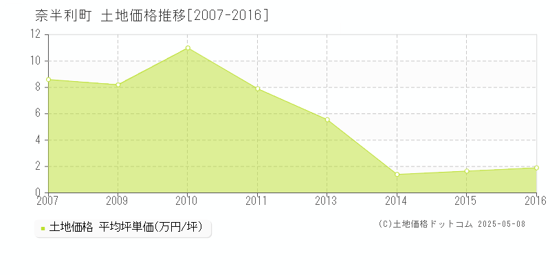 奈半利町(高知県)の土地価格推移グラフ(坪単価)[2007-2016年]