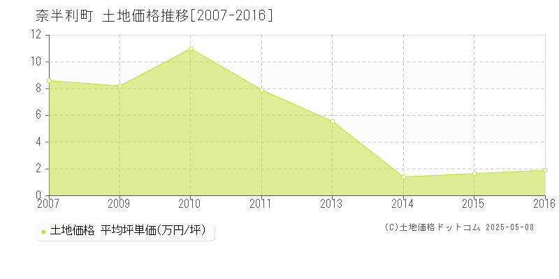 安芸郡奈半利町の土地価格推移グラフ 