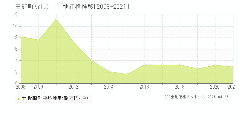 安芸郡田野町（大字なし）の土地価格推移グラフ 