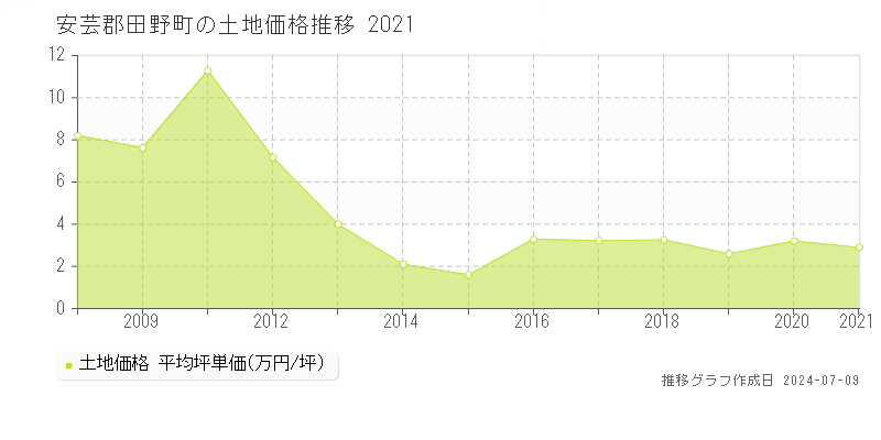 安芸郡田野町の土地取引価格推移グラフ 