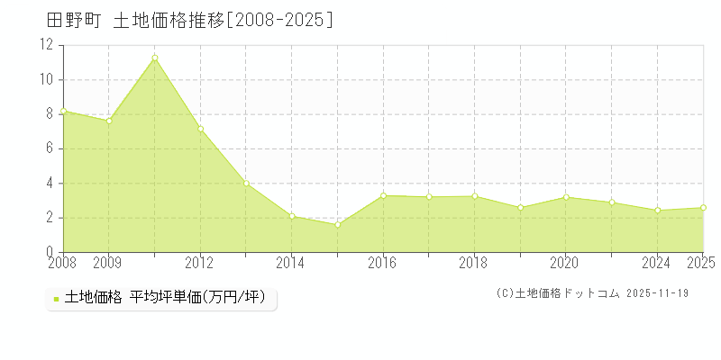 田野町(高知県)の土地価格推移グラフ(坪単価)[2008-2025年]