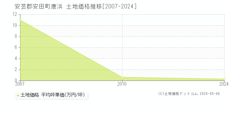 唐浜(安芸郡安田町)の土地価格推移グラフ(坪単価)[2007-2024年]