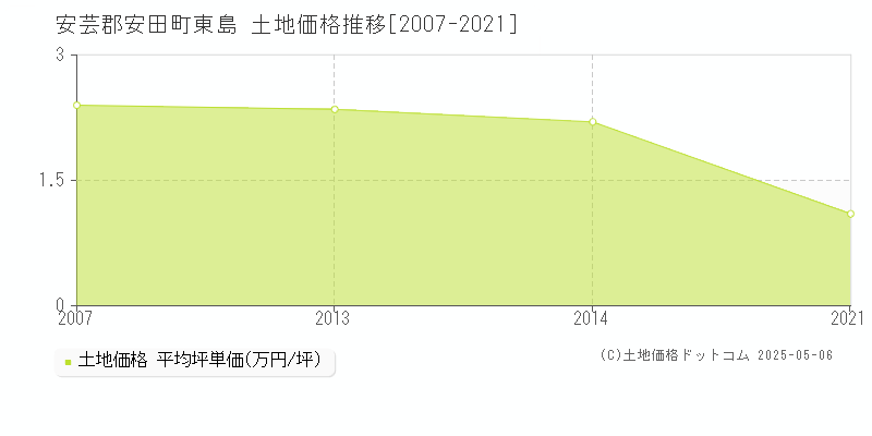 東島(安芸郡安田町)の土地価格推移グラフ(坪単価)[2007-2021年]