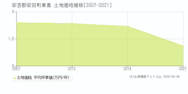 安芸郡安田町東島の土地取引事例推移グラフ 