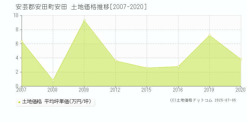 安田(安芸郡安田町)の土地価格推移グラフ(坪単価)[2007-2020年]