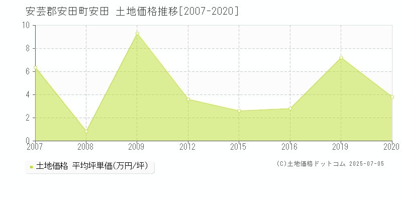 安芸郡安田町安田の土地価格推移グラフ 