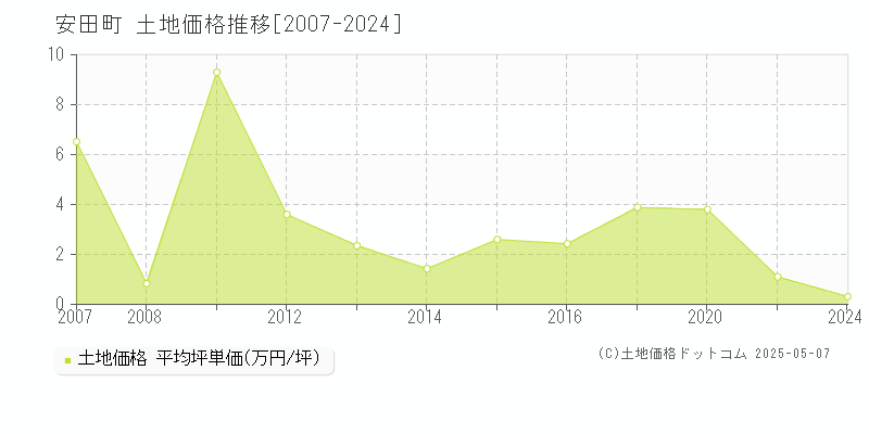 全域(安田町)の土地価格推移グラフ(坪単価)[2007-2024年]