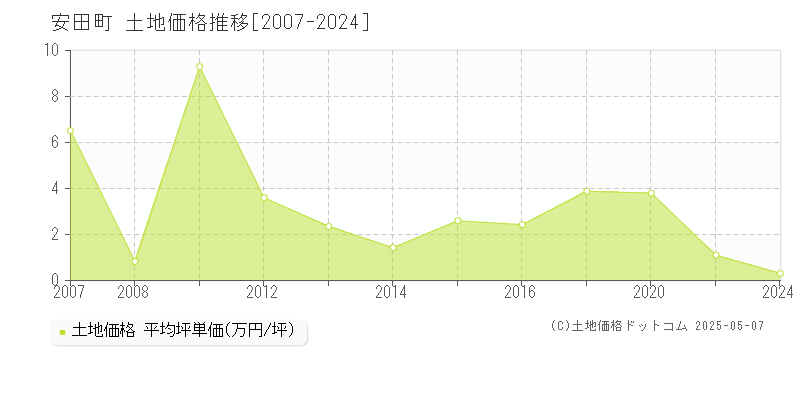 安芸郡安田町の土地価格推移グラフ 