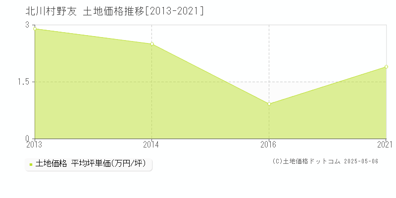 大字野友(北川村)の土地価格推移グラフ(坪単価)[2013-2021年]