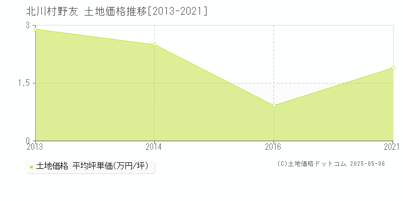 安芸郡北川村大字野友の土地価格推移グラフ 