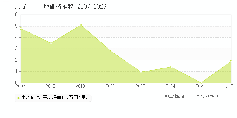 全域(馬路村)の土地価格推移グラフ(坪単価)[2007-2023年]