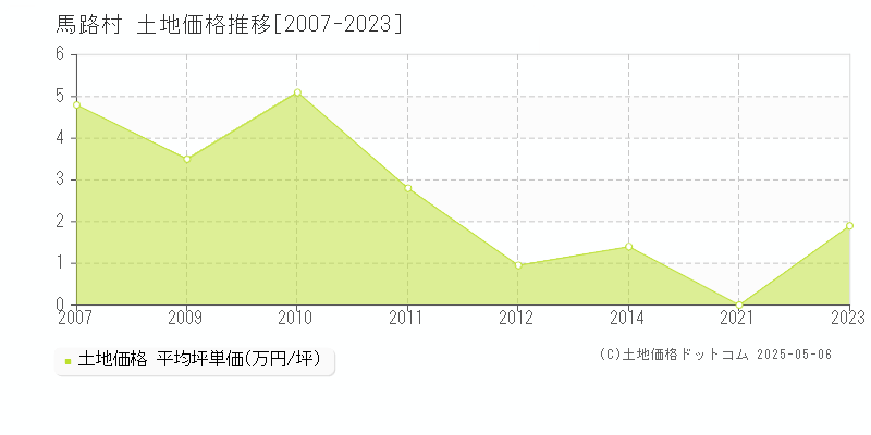 安芸郡馬路村の土地価格推移グラフ 