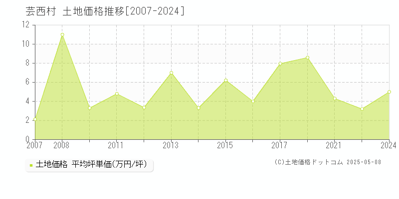 芸西村(高知県)の土地価格推移グラフ(坪単価)[2007-2024年]